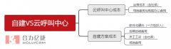 自建與云呼叫中心系統(tǒng)方案費用對比