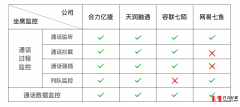 呼叫中心系統(tǒng)管理功能對比