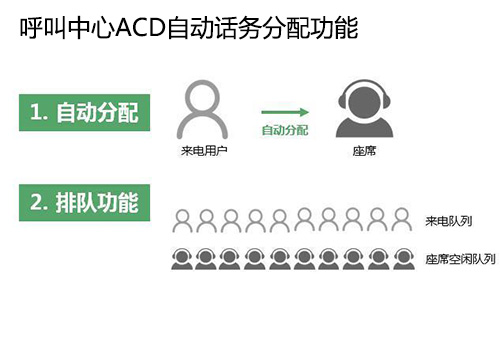 呼叫中心ACD自動話務(wù)分配功能圖