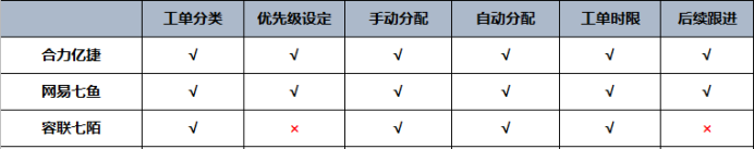 主流客服系統(tǒng)的性能綜合對(duì)比