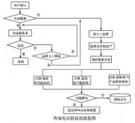 呼入電話在呼叫中心系統(tǒng)中應(yīng)用