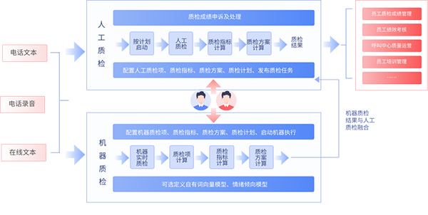 語音智能質(zhì)檢系統(tǒng)，顛覆傳統(tǒng)質(zhì)檢模式