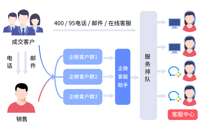 企微SCRM社群管理啥意思