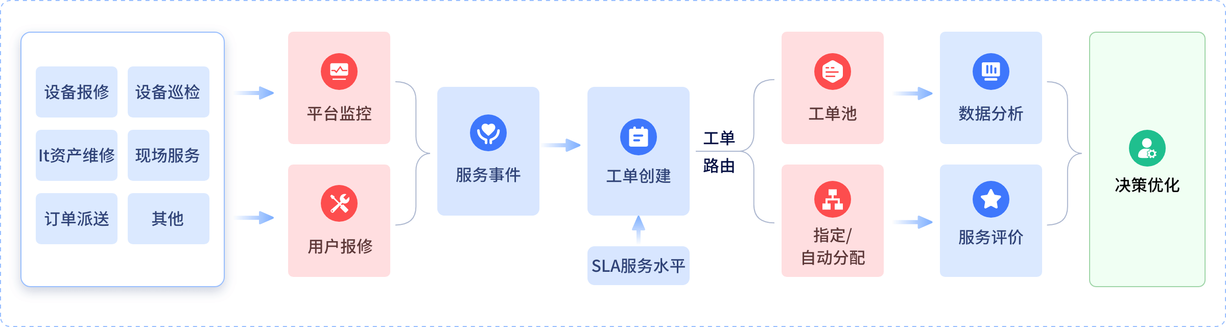 維修工單流程圖